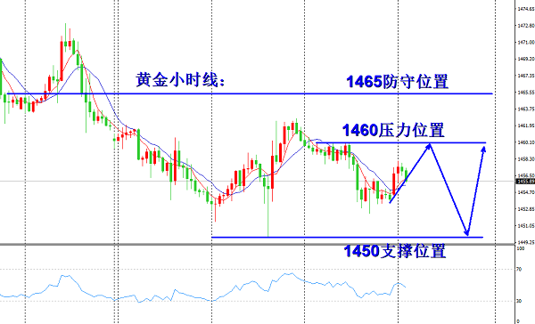 欧阳宏通：黄金原油皆震荡，黄金60进场空原油57.2进场多