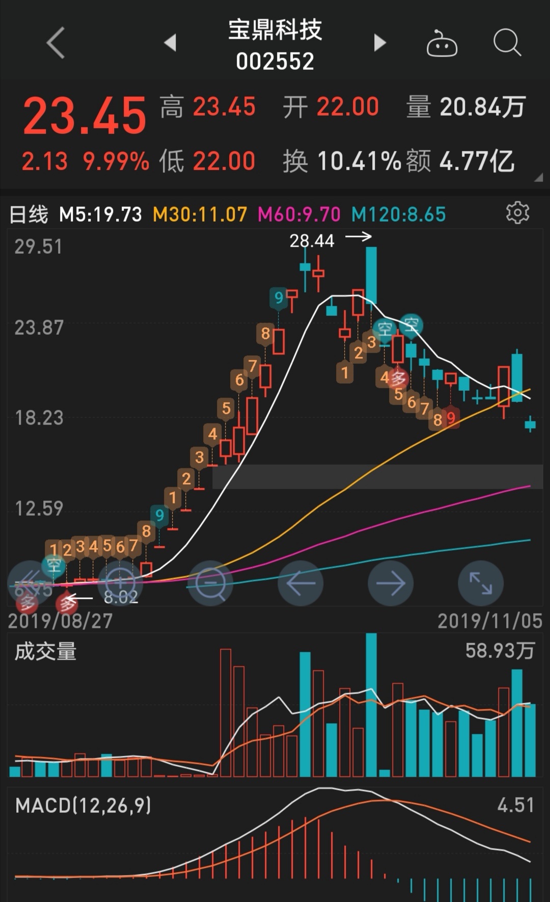 涨停到跌停没有回调下去,说明做多意愿强烈,可以参考宝鼎科技,拭目以