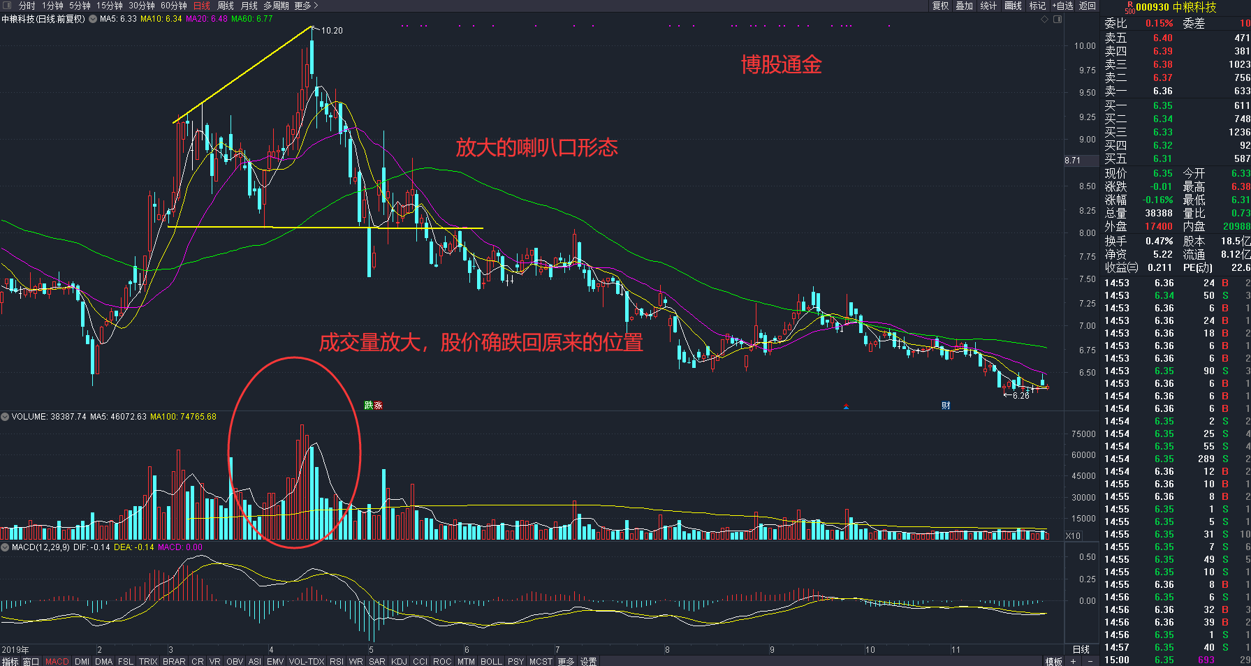 跟莊從入門到精通:莊家出貨的k線和分時圖_股市實戰(gssz)股吧_東方