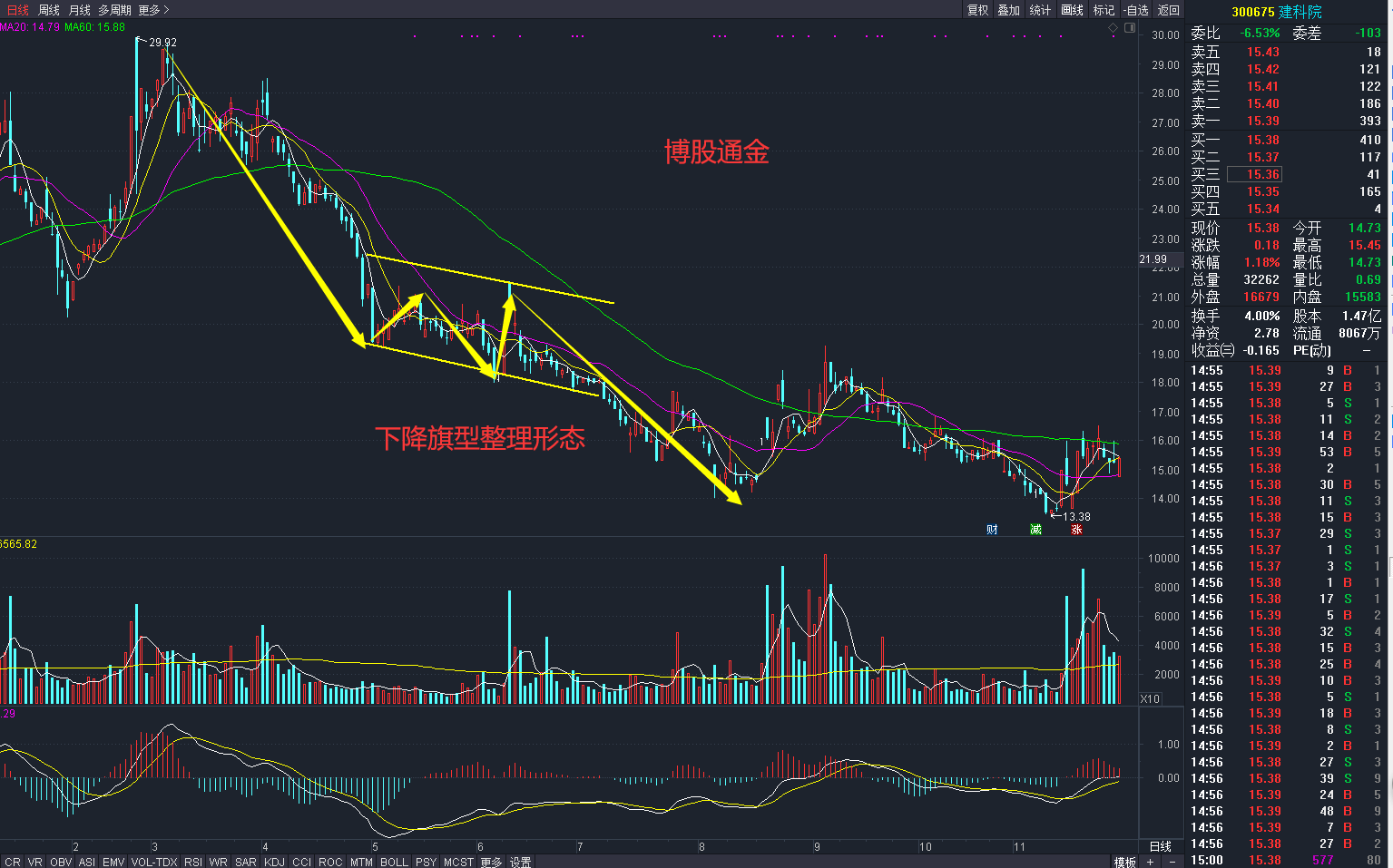 跟庄从入门到精通庄家洗盘的k线和分时图