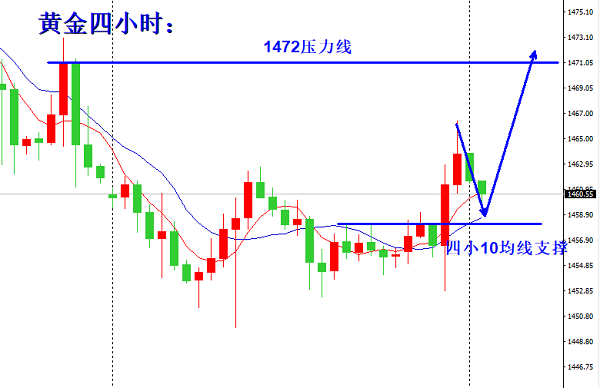 欧阳宏通：黄金四小时已破位回落多，原油超跌必反弹多单持有