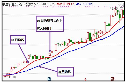 花生财经怎么样利用1020均线战法防亏损