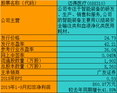 迈得医疗(688310)股吧_东方财富网股吧