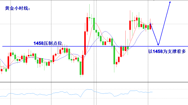 欧阳宏通：黄金关键支撑1458给到多，原油先看回落而后多