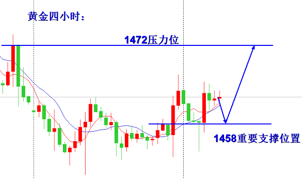 欧阳宏通：黄金关键支撑1458给到多，原油先看回落而后多
