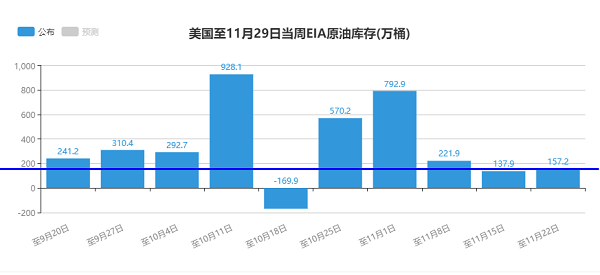 欧阳宏通：EIA晚间大概率利空，小非农大利多可能性性不大