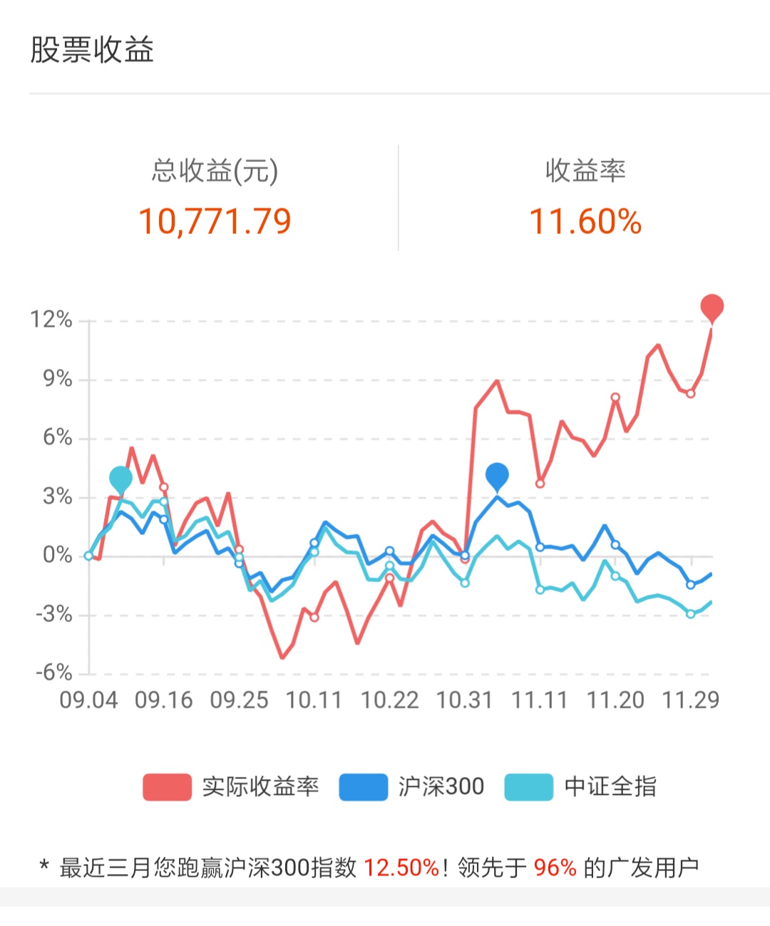 今天清仓了所有的股票,准备销户了,资本太少没什么搞头!