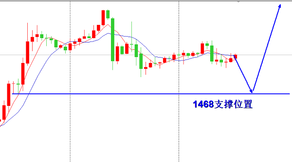 欧阳宏通：黄金1468直接挂多，原油静待会议找机会