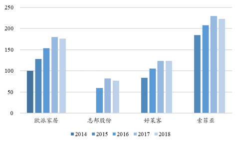 使用函数预测此地2019年GDP平均值(3)