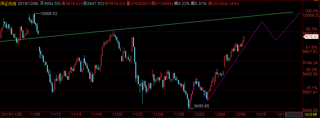 大盘在等什么?时间周期_股市实战(gssz)股吧_东方财富网股吧