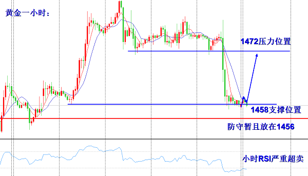 欧阳宏通：黄金现价1460直接多，原油回调继续做多看60