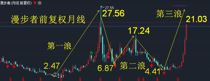 漫步者能够成为10倍牛股的技术因素