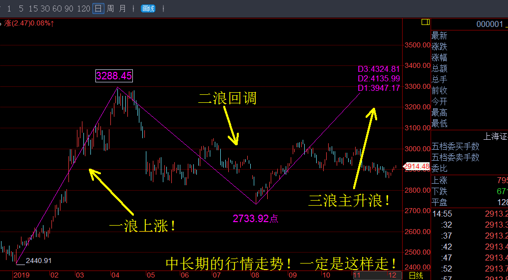 股票上升完整三浪图片图片