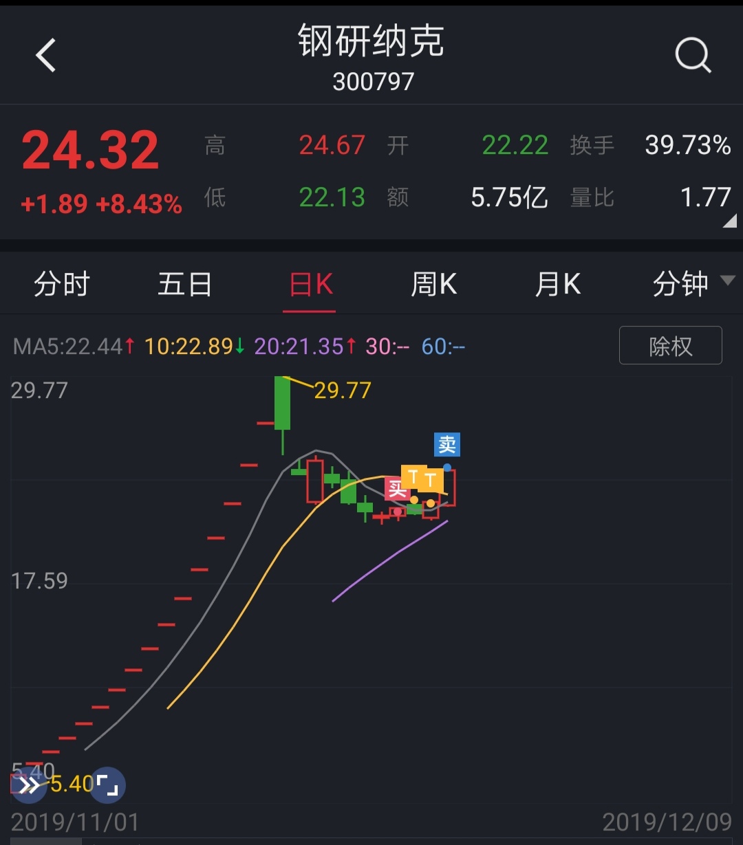 见好就收_钢研纳克(300797)股吧_东方财富网股吧