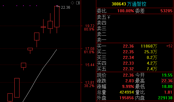 华为概念的300083劲胜智能午后强势封上涨停,苏州固锝也震荡回升,奋达