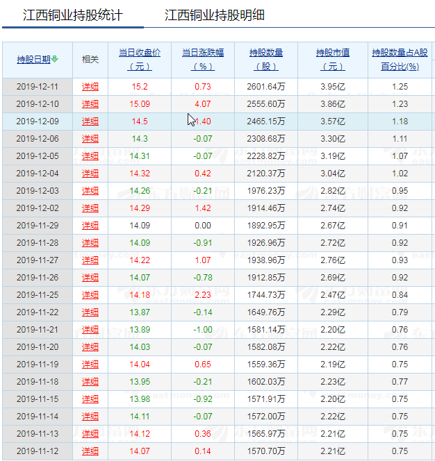 外资一个月增仓70%江西铜业_江西铜业(600362)股吧_东方财富网股吧