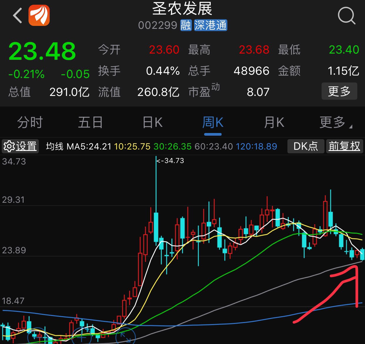 圣农发展(002299)股吧_东方财富网股吧