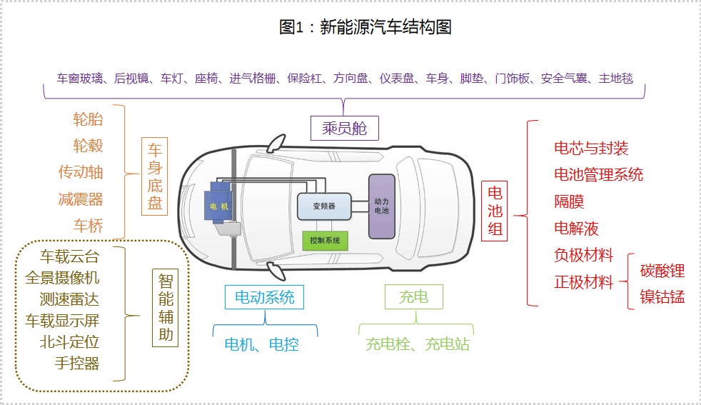 纯电动汽车简单结构图图片