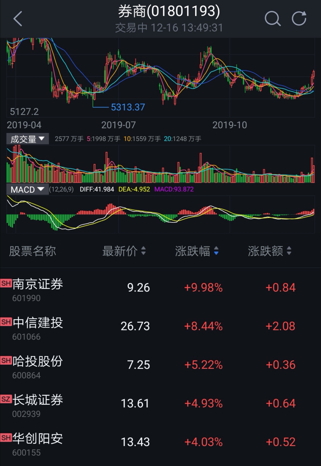 券商大涨一般被认为是行情见底或牛市来临的信号,各位认为是哪一种?