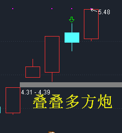 54叠叠多方炮是5天里面隔天涨停板,涨停板之间是小阳线或者小阴线.