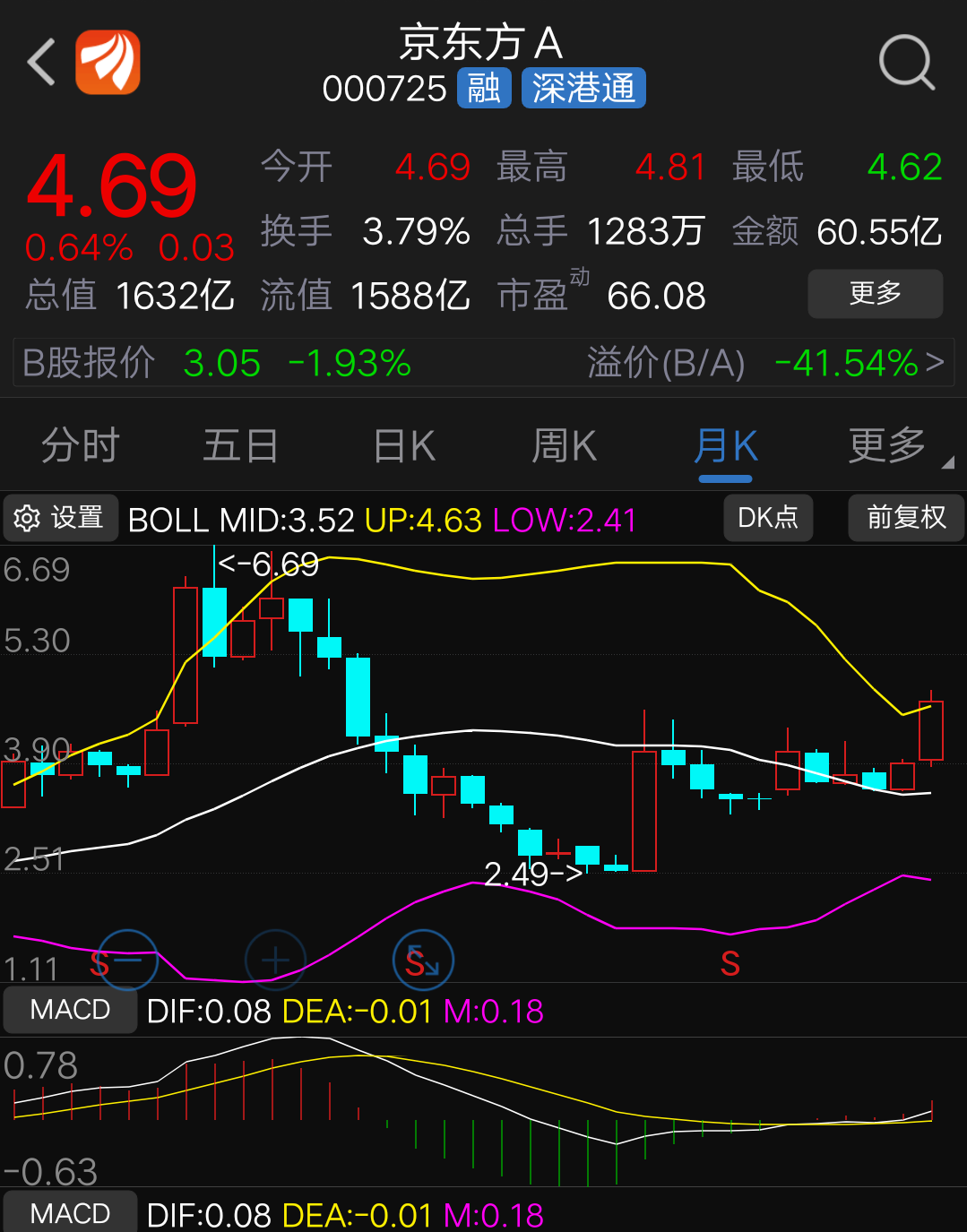 日k,周k,月k線均顯示上升形態完美.一根大陽平地起,6.