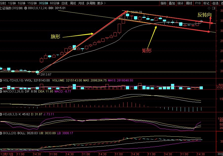 30分钟""旗型巩固矩形"反转图