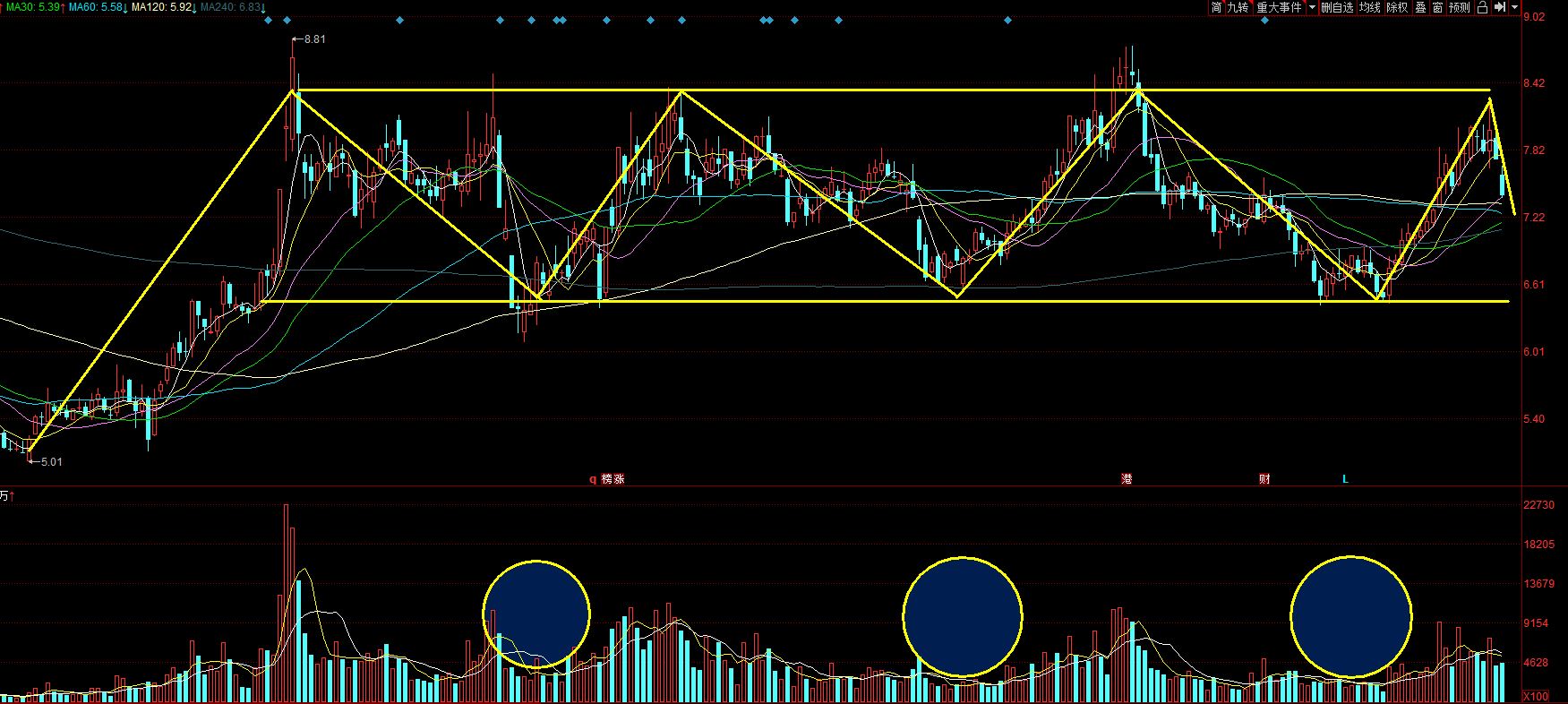 箱体震荡,刚触及箱体上沿,下跌途中 ,但近两日跌的有点快,这股想涨得