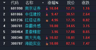 劵商龍頭中信建投南京證券即將創新高