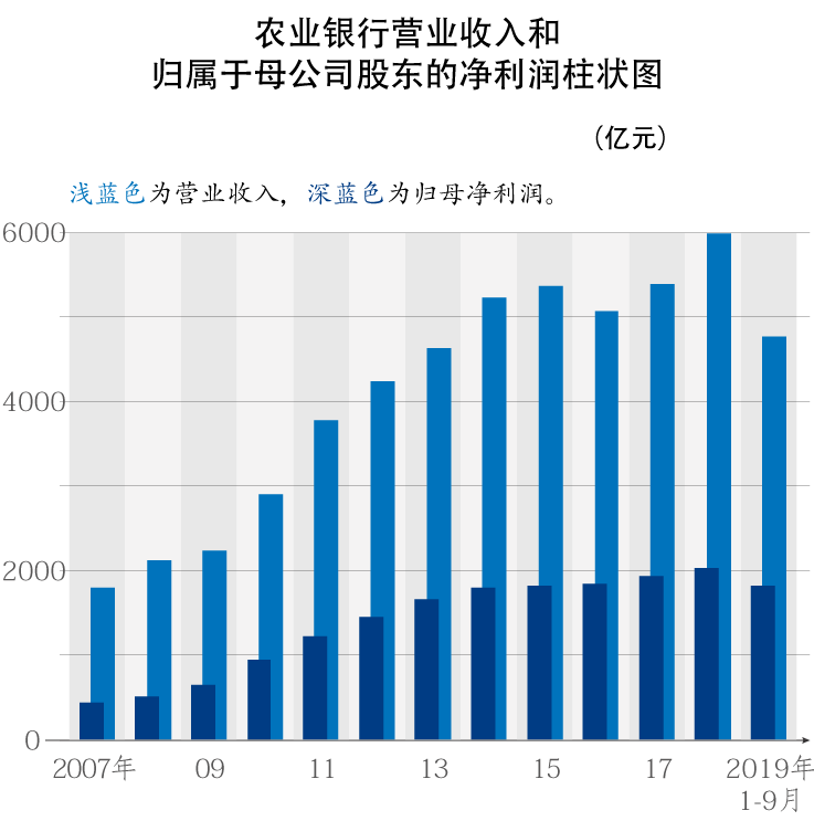 一,营业收入和归属于母公司股东的净利润情况其柱状图如下