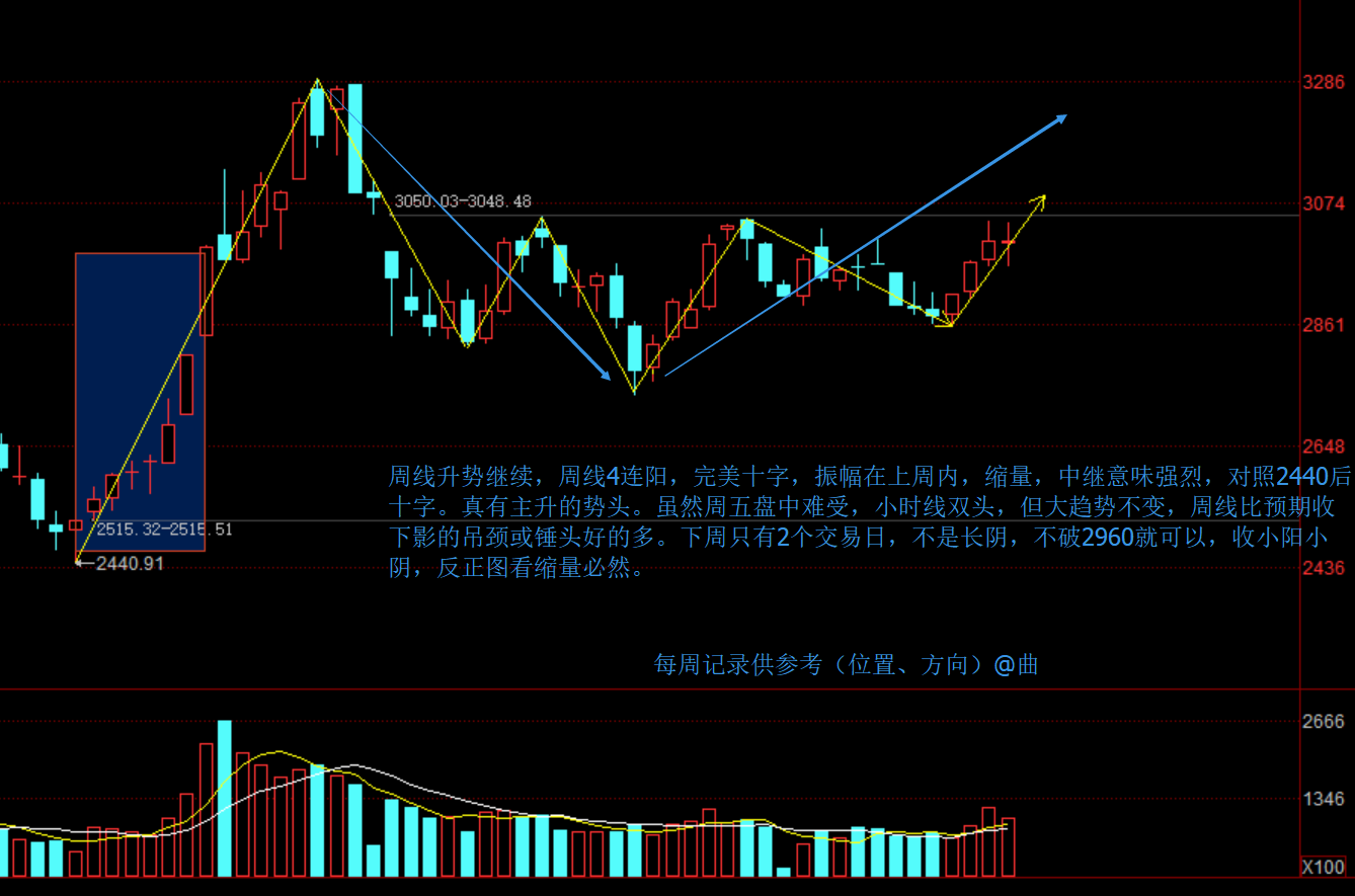 周线完美缩量十字应是上升中继————东方财富网博客