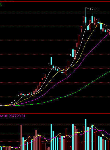 麦克奥迪,7元起步第一波最高20.26元,调整最低价13.