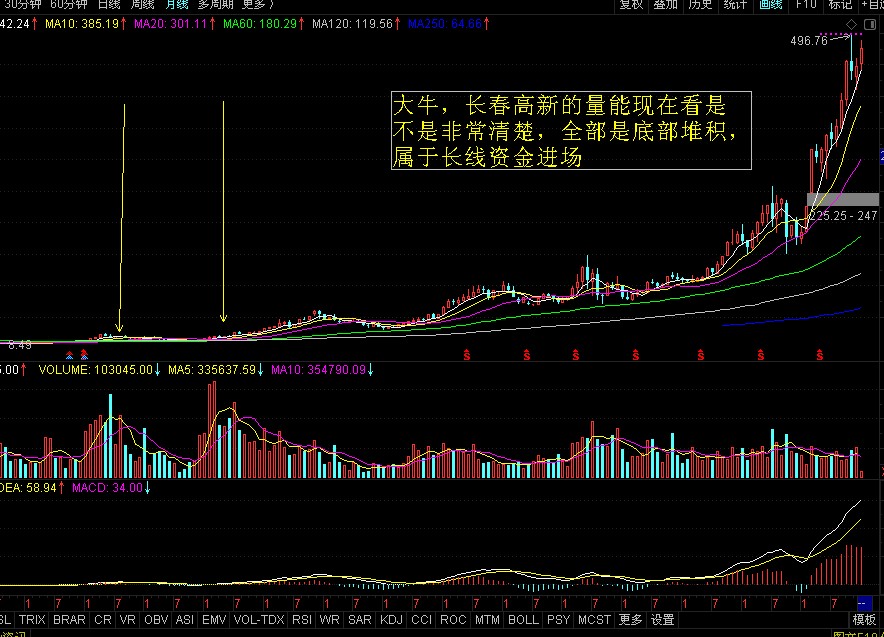 大牛股长春高新,月线图,有意思吧,量能最大部分就是在底部,现在看是不