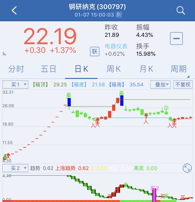 近期就要大涨了_钢研纳克(300797)股吧_东方财富网股吧