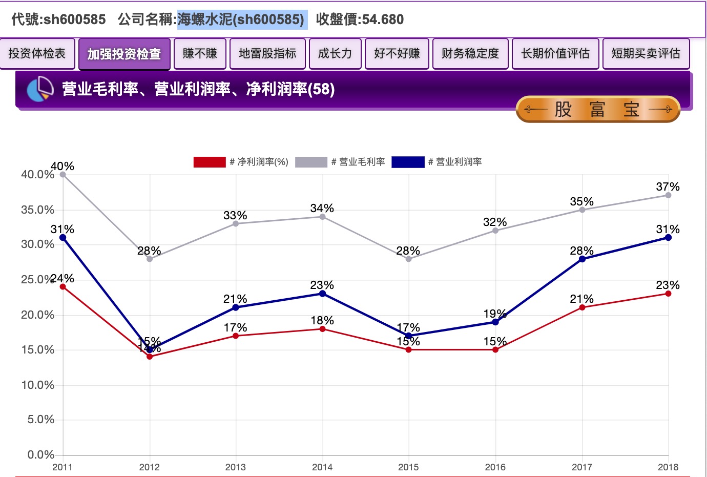 海螺水泥好不好赚营业毛利率营业利润率净利润率