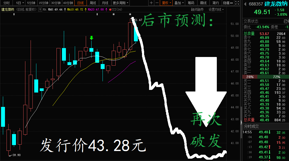 预测_建龙微纳(688357)股吧_东方财富网股吧