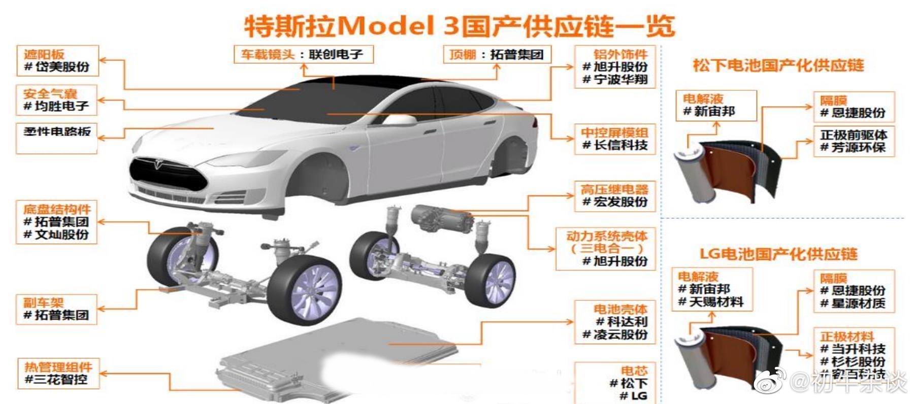 特斯拉价值链模型图片