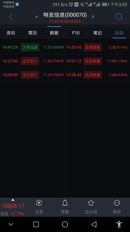 今天高开高走,盘中放量上攻,主力大举流入,盘中出现大单压盘,庄家有打压式吸筹嫌疑