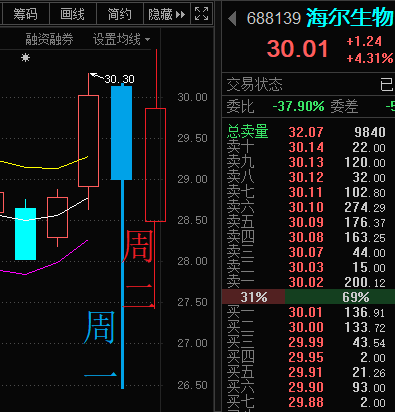 老牛也来猜_海尔生物(688139)股吧_东方财富网股吧