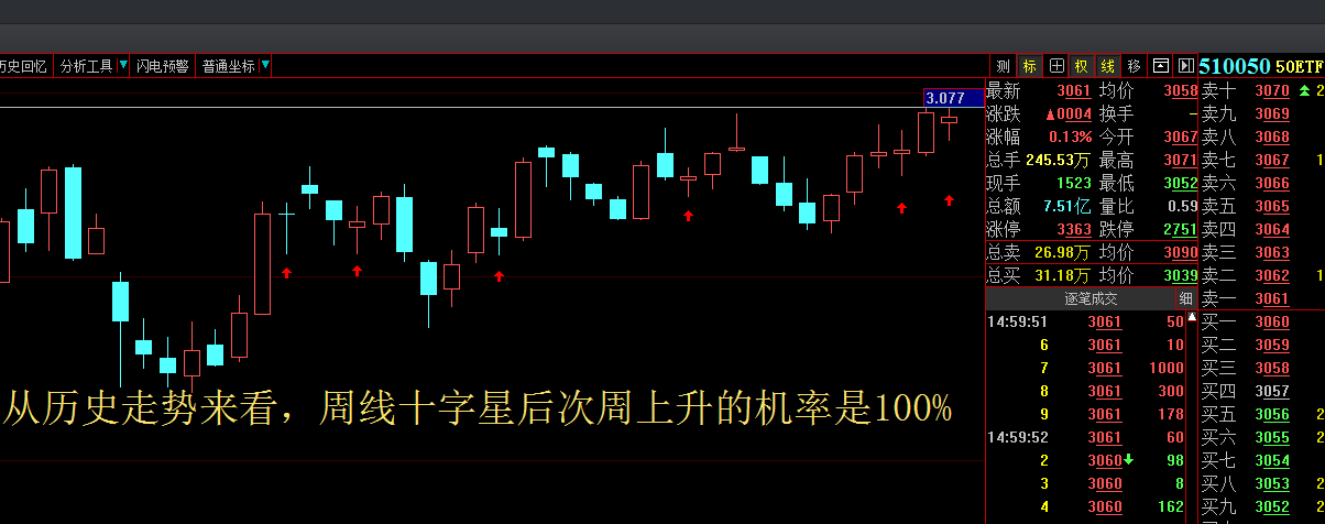 从最近一年的周线十字星来看,下周上涨的机率是100%