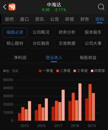 營業收入四季度峰值_中海達(300177)股吧_東方財富網股吧