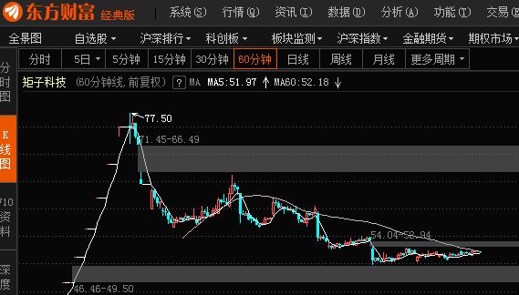 矩子科技60分钟图_矩子科技(300802)股吧_东方财富网股吧