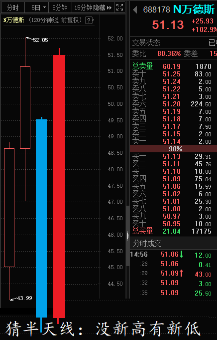 老牛猜周三_万德斯(688178)股吧_东方财富网股吧