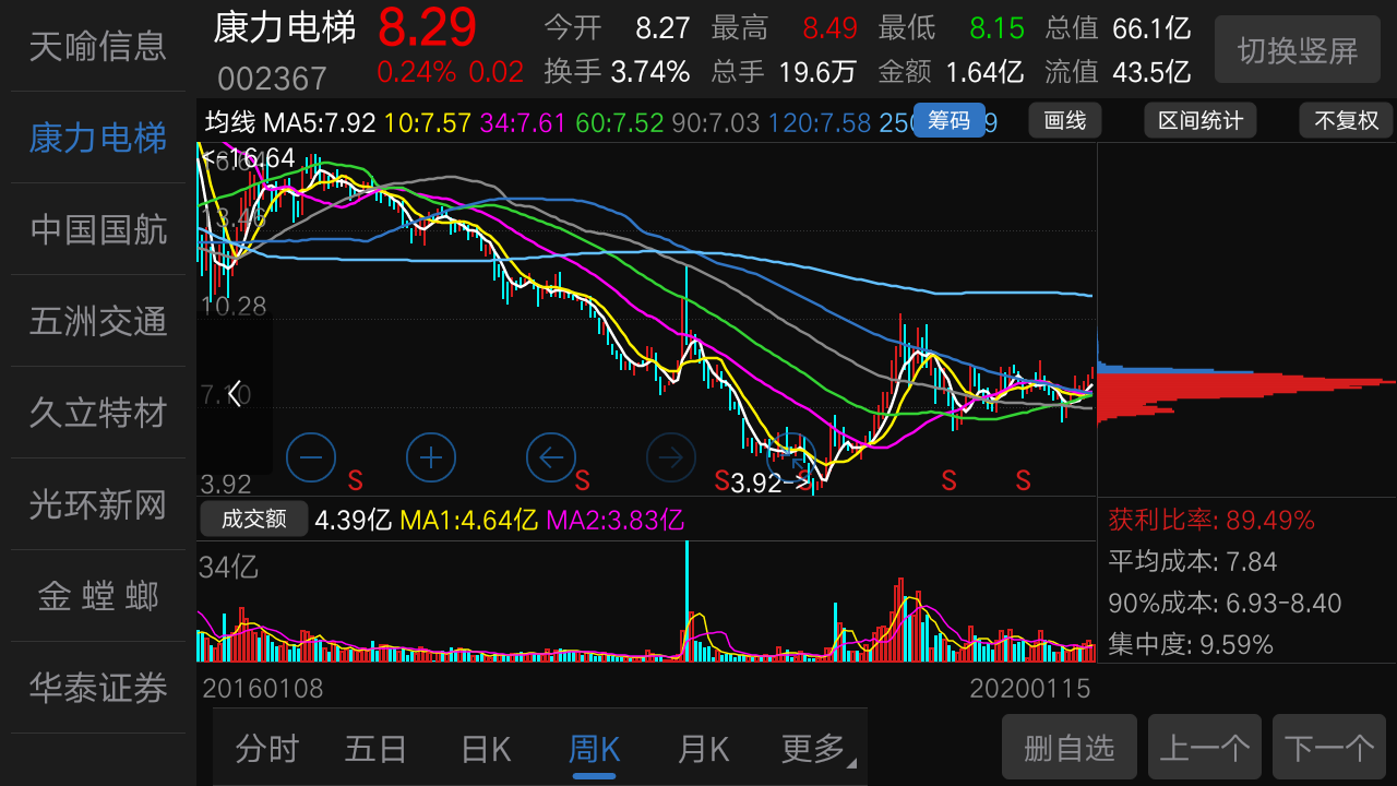 看看康力筹码分布,已经没有多少套牢筹码了!