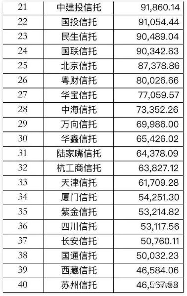 信托业排名_手机处理器排名(3)
