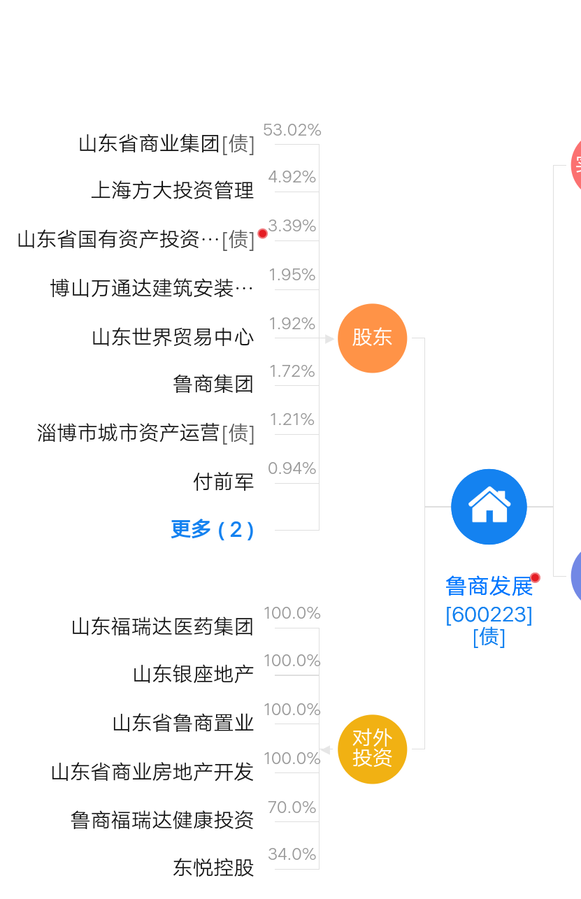 鲁商发展(600223)股吧_东方财富网股吧
