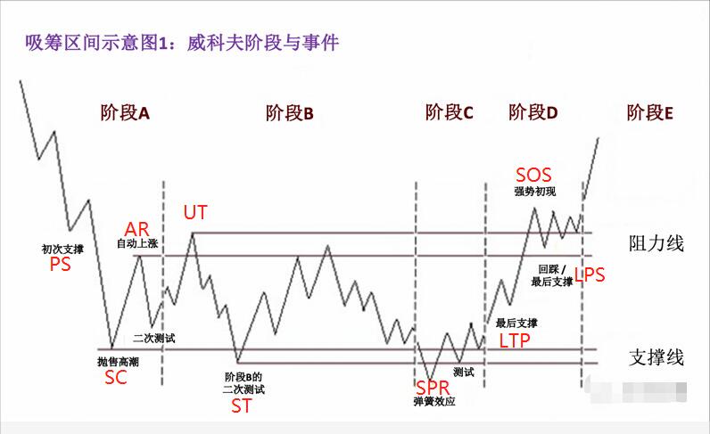 對號入座再現經典威科夫式控盤不同凡響