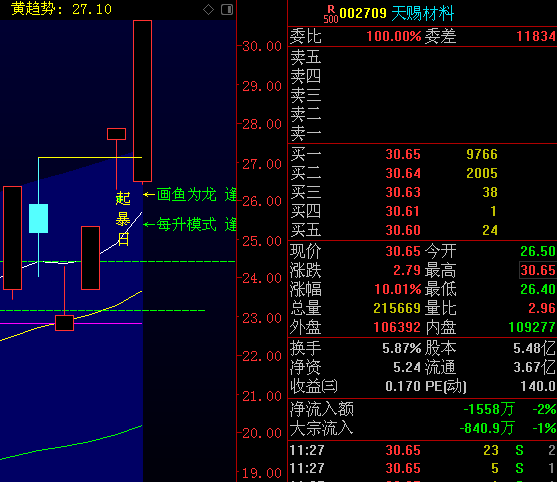 天賜材料等待跌停板附近買入_天賜材料(002709)股吧_東方財富網股吧