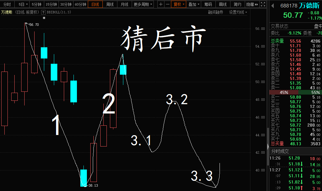 后市竟猜_万德斯(688178)股吧_东方财富网股吧