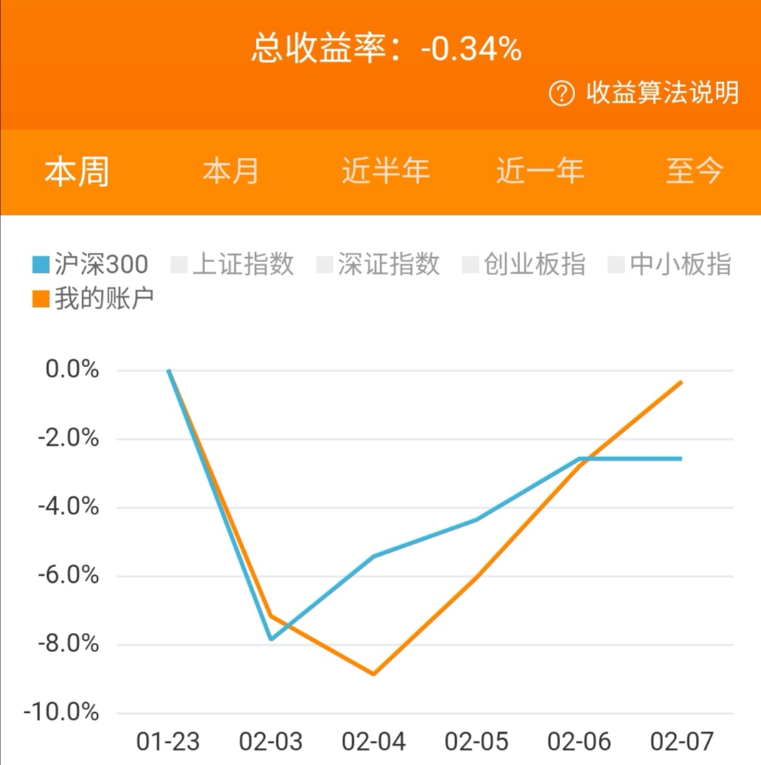 倉位75%,本週賬戶收益率-0.34%.新天科技周收跌4.90(-3.35%)成本價4.