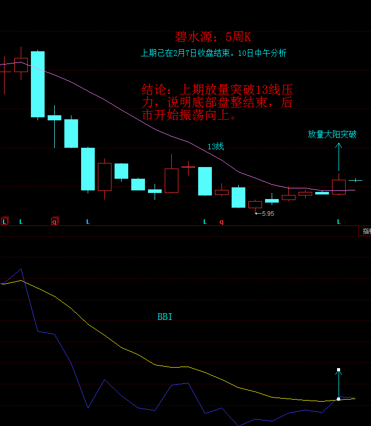 碧水的長中短期分析_碧水源(300070)股吧_東方財富網股吧